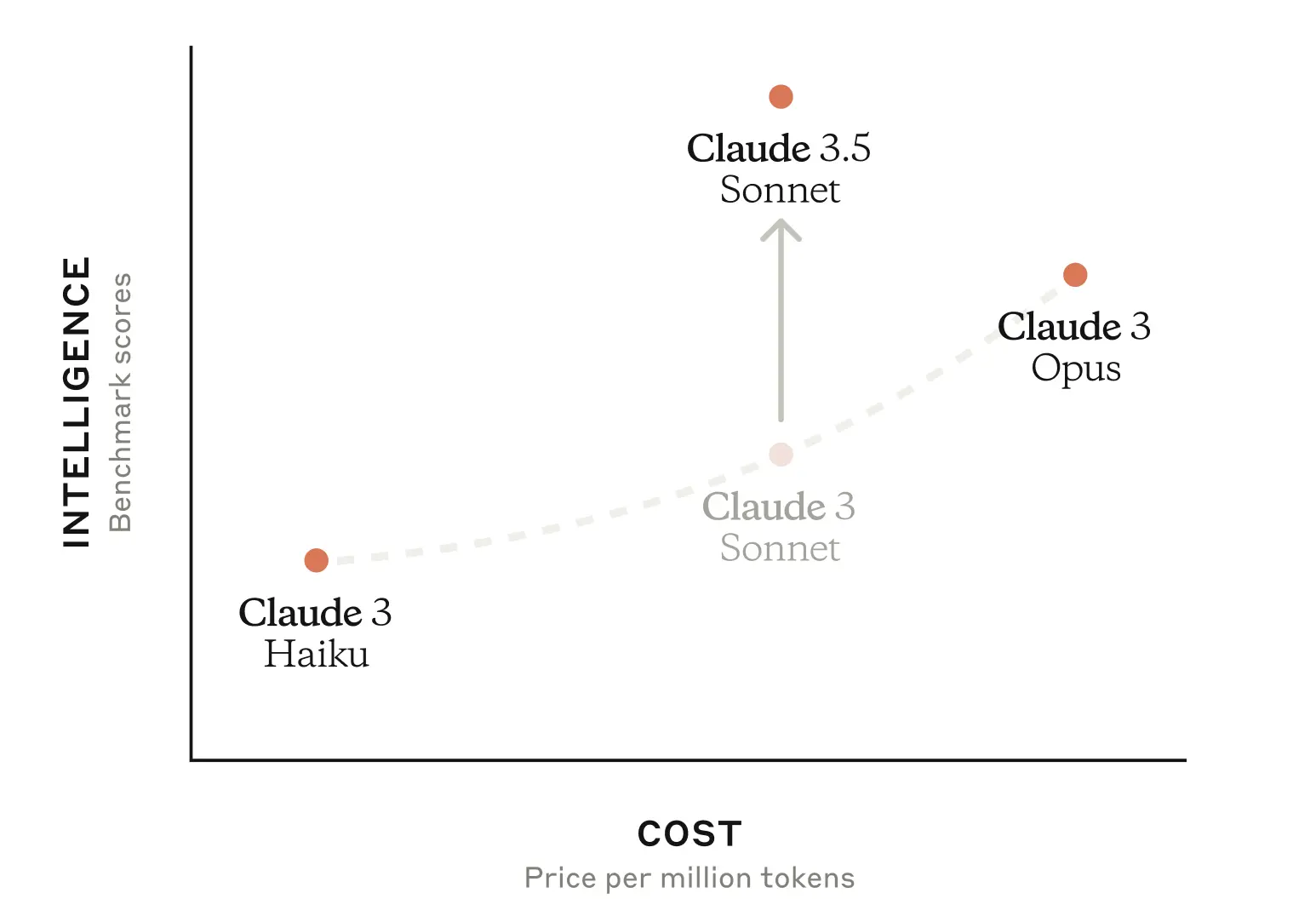 Claude AI models benchmark score